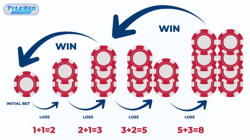 Fibonacci thường bắt đầu với một mức tiền nhỏ để làm đơn vị cơ bản Fibonacci thường bắt đầu với một mức tiền nhỏ để làm đơn vị cơ bản